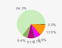 Pie chart: in table form below