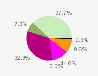 Pie chart: in table form below