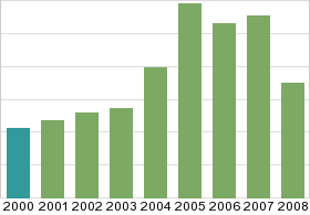 Bar chart: in table form below