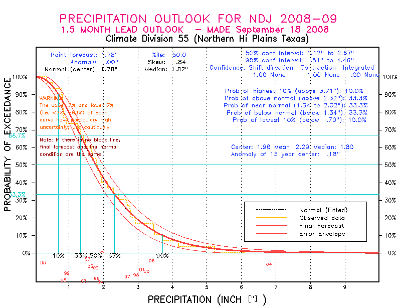 [New Forecast]