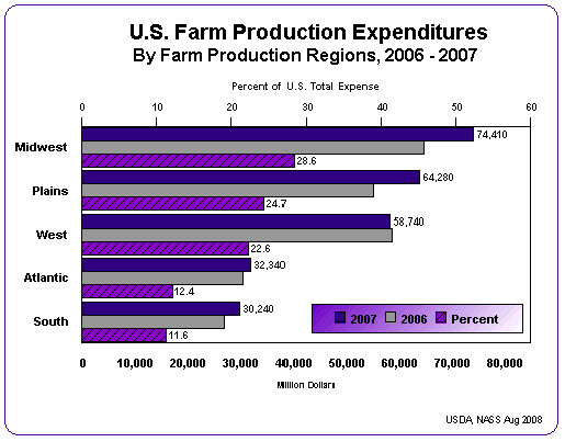 Farm Production Expenditures: Expenditures by Region, US