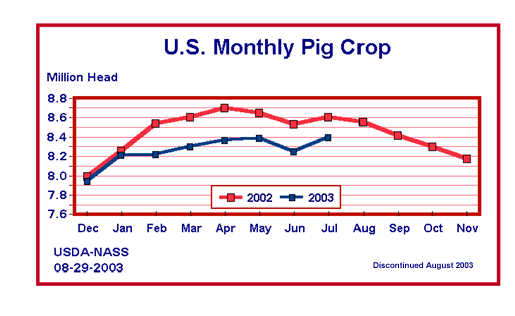 Hogs: Pig Crop by Month and Year, US