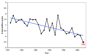 Figure 1: September extent trend, 1978-2005