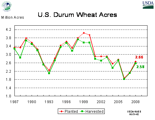 Durum Wheat: Acreage by Year, US