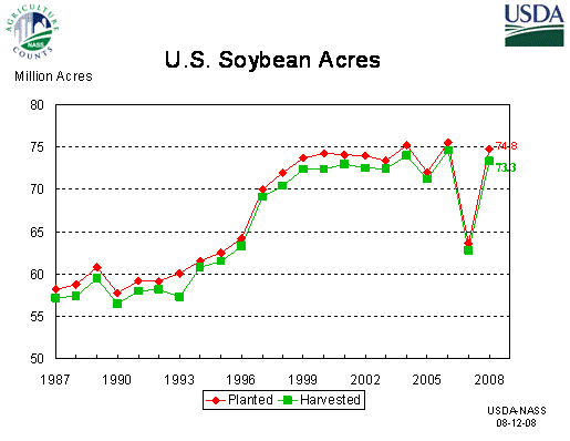 Soybeans: Acreage by Year, US