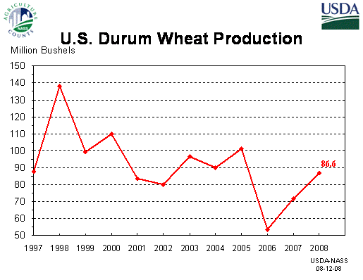 Durum Wheat: Production by Year, US