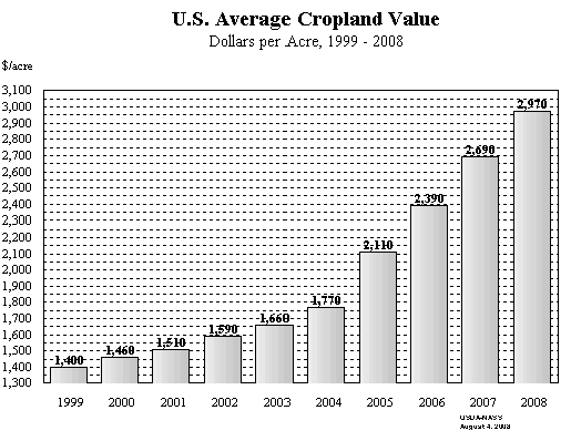 Land Values: Average Cropland Value by Year, US