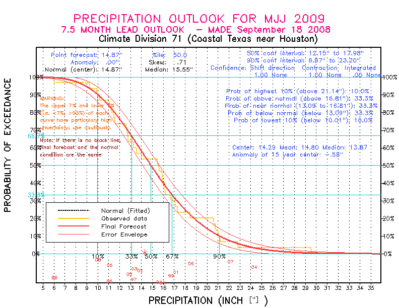 [New Forecast]