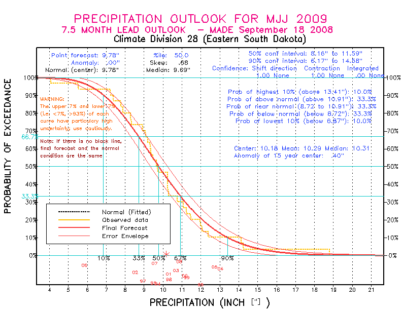 [New Forecast]