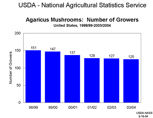 Agaricus Mushrooms: Number of Growers, US