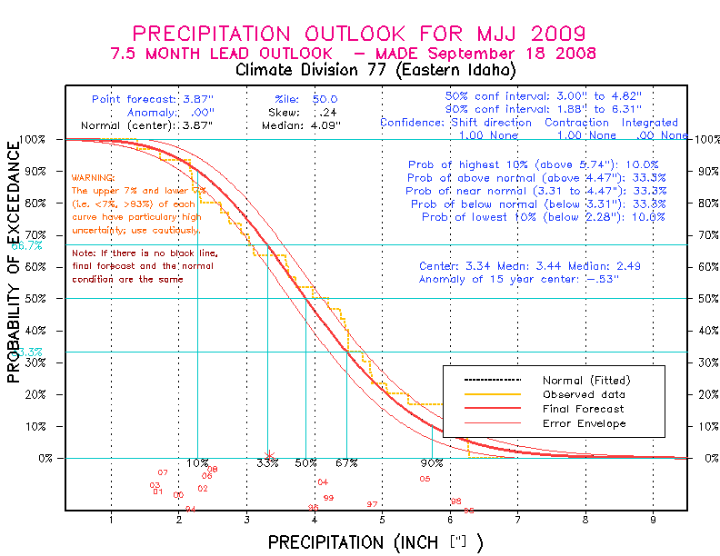 [New Forecast]