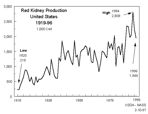 Red Kidney Beans: Production by Year, US