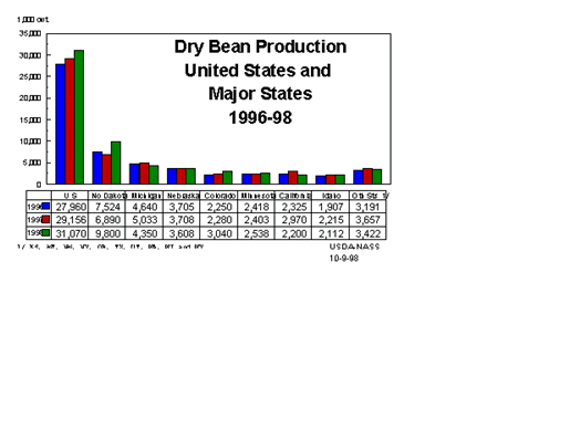 Dry Beans: Production by Year, US and Major States