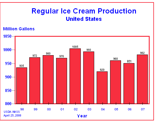 Ice Cream: Production by Year, US