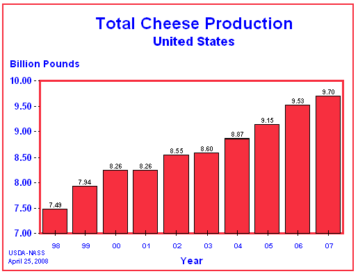 Total Cheese Production