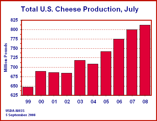 Cheese: Production on Current Month, by Year, US