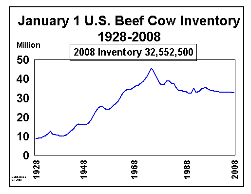 Beef Cows: Inventory on January 1 by Year, US
