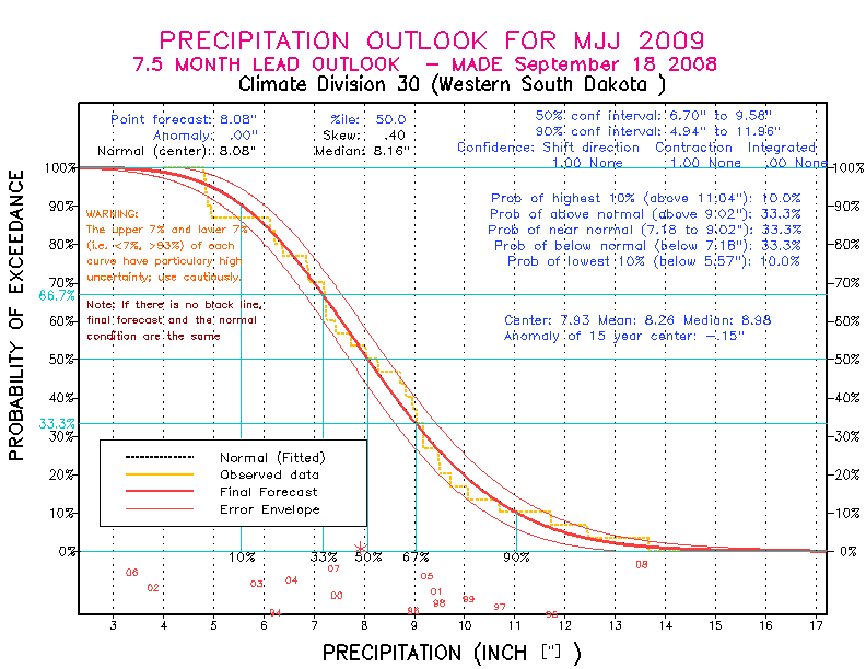 [New Forecast]