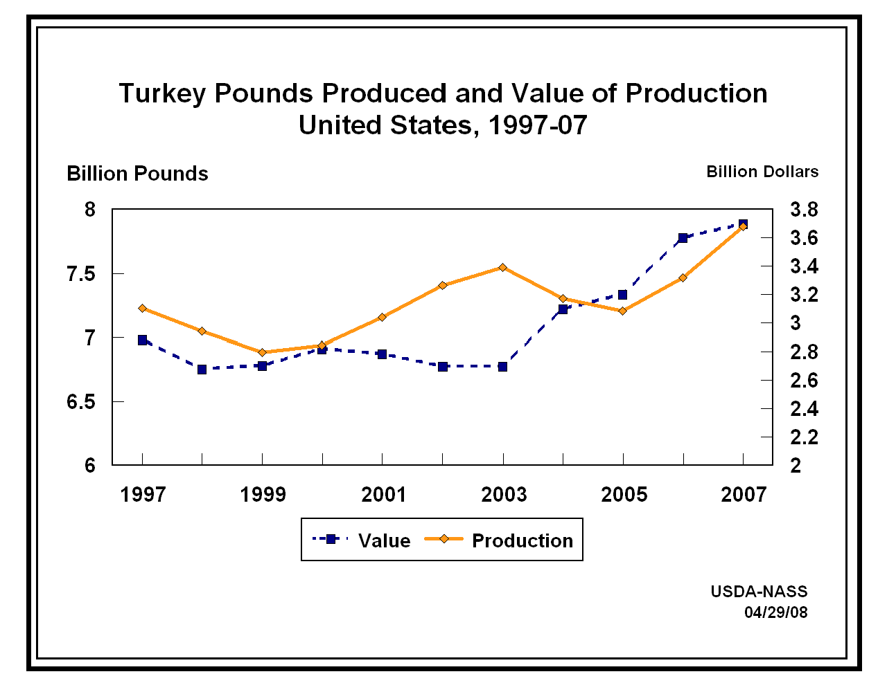 Turkeys: Production and Value of Production by Year, US