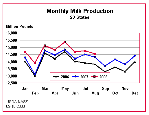 Milk: Production by Month and Year, Major States