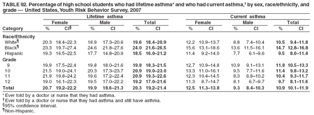 TABLE 92. Percentage of high school students who had lifetime asthma* and who had current asthma,† by sex, race/ethnicity, and
grade — United States, Youth Risk Behavior Survey, 2007
Lifetime asthma Current asthma
Female Male Total Female Male Total
Category % CI§ % CI % CI % CI % CI % CI
Race/Ethnicity
White¶ 20.3 18.4–22.3 18.9 17.3–20.6 19.6 18.4–20.9 12.2 10.9–13.7 8.8 7.4–10.4 10.5 9.4–11.8
Black¶ 23.3 19.7–27.4 24.6 21.8–27.6 24.0 21.6–26.5 15.6 13.1–18.6 13.6 11.5–16.1 14.7 12.8–16.8
Hispanic 19.3 16.5–22.5 17.7 14.8–20.9 18.5 16.0–21.2 11.4 9.2–14.0 7.7 6.1–9.6 9.5 8.0–11.4
Grade
9 19.9 17.5–22.4 19.8 18.0–21.6 19.8 18.3–21.5 12.7 10.9–14.8 10.9 9.1–13.1 11.8 10.5–13.3
10 21.5 19.0–24.1 20.3 17.3–23.7 20.9 19.0–23.0 13.3 11.0–16.1 9.5 7.7–11.6 11.4 9.8–13.2
11 21.9 19.8–24.2 19.6 17.2–22.4 20.9 19.3–22.6 12.3 10.4–14.5 8.3 6.8–10.2 10.4 9.3–11.7
12 19.0 16.1–22.3 19.5 17.0–22.2 19.2 17.0–21.6 11.3 8.7–14.7 8.1 6.7–9.7 9.7 8.1–11.6
Total 20.7 19.2–22.2 19.9 18.6–21.3 20.3 19.2–21.4 12.5 11.3–13.8 9.3 8.4–10.3 10.9 10.1–11.9
*Ever told by a doctor or nurse that they had asthma.
†Ever told by a doctor or nurse that they had asthma and still have asthma.
§95% confidence interval.
¶Non-Hispanic.