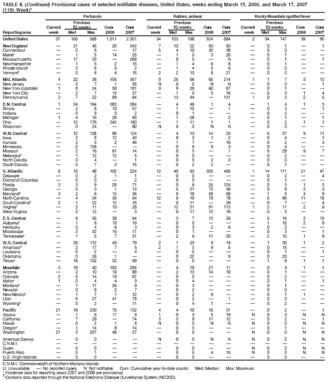 TABLE II. (Continued) Provisional cases of selected notifiable diseases, United States, weeks ending March 15, 2008, and March 17, 2007
(11th Week)*