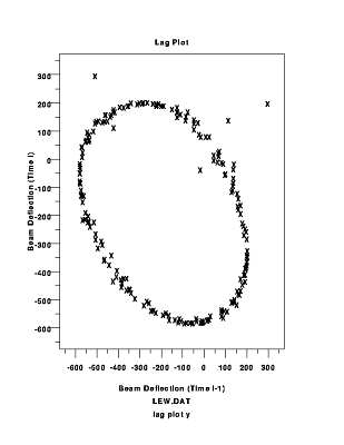 Sample lag plot