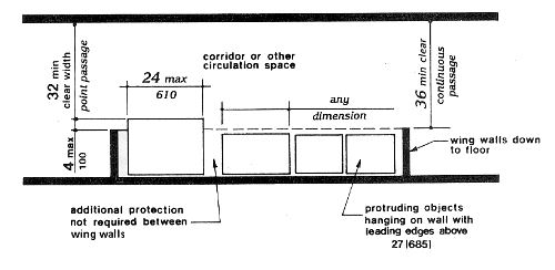 Example of protection around wall-mounted objects and masurements of clear widths