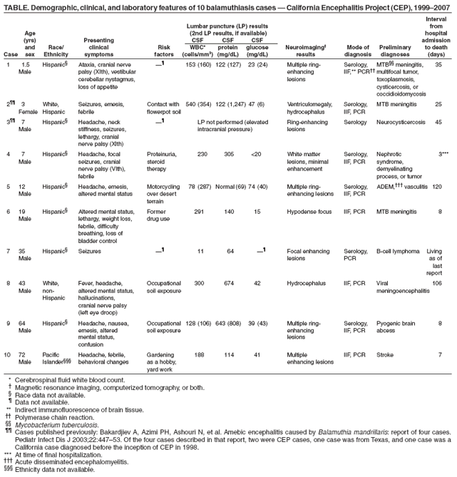 TABLE. Demographic, clinical, and laboratory features of 10 balamuthiasis cases — California Encephalitis Project (CEP), 1999–2007
Interval
Lumbar puncture (LP) results from
Age (2nd LP results, if available) hospital
(yrs) Presenting CSF CSF CSF admission
and Race/ clinical Risk WBC* protein glucose Neuroimaging† Mode of Preliminary to death
Case sex Ethnicity symptoms factors (cells/mm3) (mg/dL) (mg/dL) results diagnosis diagnoses (days)
1 1.5 Hispanic§ Ataxia, cranial nerve —¶ 153 (160) 122 (127) 23 (24) Multiple ring- Serology, MTB§§ meningitis, 35
Male palsy (XIth), vestibular enhancing IIF,** PCR†† multifocal tumor,
cerebellar nystagmus, lesions toxoplasmosis,
loss of appetite cysticercosis, or
coccidioidomycosis
2¶¶ 3 White, Seizures, emesis, Contact with 540 (354) 122 (1,247) 47 (6) Ventriculomegaly, Serology, MTB meningitis 25
Female Hispanic febrile flowerpot soil hydrocephalus IIF, PCR
3¶¶ 7 Hispanic§ Headache, neck —¶ LP not performed (elevated Ring-enhancing Serology Neurocysticercosis 45
Male stiffness, seizures, intracranial pressure) lesions
lethargy, cranial
nerve palsy (XIth)
4 7 Hispanic§ Headache, focal Proteinuria, 230 305 <20 White matter Serology, Nephrotic 3***
Male seizures, cranial steroid lesions, minimal IIF, PCR syndrome,
nerve palsy (Vlth), therapy enhancement demyelinating
febrile process, or tumor
5 12 Hispanic§ Headache, emesis, Motorcycling 78 (287) Normal (69) 74 (40) Multiple ring- Serology, ADEM,††† vasculitis 120
Male altered mental status over desert enhancing lesions IIF, PCR
terrain
6 19 Hispanic§ Altered mental status, Former 291 140 15 Hypodense focus IIF, PCR MTB meningitis 8
Male lethargy, weight loss, drug use
febrile, difficulty
breathing, loss of
bladder control
7 35 Hispanic§ Seizures —¶ 11 64 —¶ Focal enhancing Serology, B-cell lymphoma Living
Male lesions PCR as of
last
report
8 43 White, Fever, headache, Occupational 300 674 42 Hydrocephalus IIF, PCR Viral 106
Male non- altered mental status, soil exposure meningoencephalitis
Hispanic hallucinations,
cranial nerve palsy
(left eye droop)
9 64 Hispanic§ Headache, nausea, Occupational 128 (106) 643 (808) 39 (43) Multiple ring- Serology, Pyogenic brain 8
Male emesis, altered soil exposure enhancing IIF, PCR abcess
mental status, lesions
confusion
10 72 Pacific Headache, febrile, Gardening 188 114 41 Multiple IIF, PCR Stroke 7
Male Islander§§§ behavioral changes as a hobby, enhancing lesions
yard work
* Cerebrospinal fluid white blood count.
† Magnetic resonance imaging, computerized tomography, or both.
§ Race data not available.
¶ Data not available.
** Indirect immunofluorescence of brain tissue.
†† Polymerase chain reaction.
§§ Mycobacterium tuberculosis.
¶¶ Cases published previously: Bakardjiev A, Azimi PH, Ashouri N, et al. Amebic encephalitis caused by Balamuthia mandrillaris: report of four cases.
Pediatr Infect Dis J 2003;22:447–53. Of the four cases described in that report, two were CEP cases, one case was from Texas, and one case was a
California case diagnosed before the inception of CEP in 1998.
*** At time of final hospitalization.
††† Acute disseminated encephalomyelitis.
§§§ Ethnicity data not available.