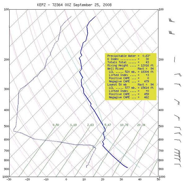 Latest upper air chart for El Paso New Mexico