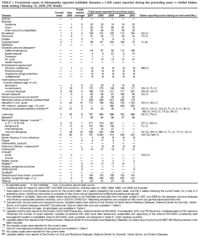 TABLE I. Provisional cases of infrequently reported notifiable diseases (<1,000 cases reported during the preceding year) — United States,
week ending February 16, 2008 (7th Week)*