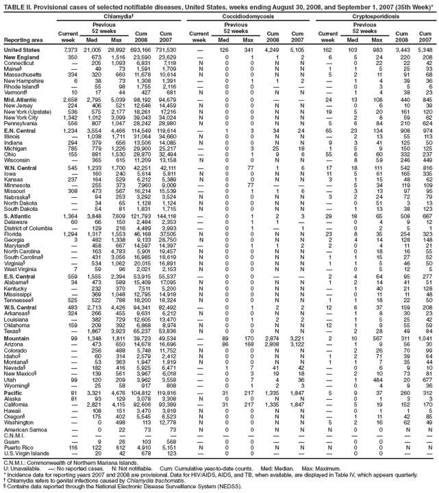 TABLE II. Provisional cases of selected notifiable diseases, United States, weeks ending August 30, 2008, and September 1, 2007 (35th Week)*
Reporting area
Chlamydia† Coccidiodomycosis Cryptosporidiosis
Current
week
Previous
52 weeks Cum
2008
Cum
2007
Current
week
Previous
52 weeks Cum
2008
Cum
2007
Current
week
Previous
52 weeks Cum
2008
Cum
Med Max Med Max Med Max 2007
United States 7,373 21,005 28,892 693,166 731,530 — 126 341 4,249 5,105 162 103 983 3,443 5,348
New England 350 673 1,516 23,590 23,629 — 0 1 1 2 6 5 24 220 208
Connecticut — 205 1,093 6,831 7,118 N 0 0 N N — 0 22 22 42
Maine§ — 49 73 1,591 1,709 N 0 0 N N 1 1 5 25 33
Massachusetts 334 320 660 11,678 10,614 N 0 0 N N 5 2 11 91 68
New Hampshire 6 38 73 1,308 1,391 — 0 1 1 2 — 1 4 39 36
Rhode Island§ — 55 98 1,755 2,116 — 0 0 — — — 0 3 5 6
Vermont§ 10 17 44 427 681 N 0 0 N N — 1 4 38 23
Mid. Atlantic 2,658 2,795 5,039 98,192 94,679 — 0 0 — — 24 13 108 440 845
New Jersey 224 406 521 12,646 14,459 N 0 0 N N — 0 6 10 39
New York (Upstate) 536 575 2,177 18,261 17,216 N 0 0 N N 19 5 20 161 120
New York City 1,342 1,012 3,099 39,043 34,024 N 0 0 N N — 2 8 59 62
Pennsylvania 556 807 1,047 28,242 28,980 N 0 0 N N 5 6 84 210 624
E.N. Central 1,234 3,554 4,466 114,549 119,614 — 1 3 34 24 65 23 134 908 974
Illinois — 1,038 1,711 31,064 34,660 N 0 0 N N — 2 13 55 113
Indiana 294 379 656 13,506 14,085 N 0 0 N N 9 3 41 125 50
Michigan 785 779 1,226 29,900 25,217 — 0 3 25 18 1 5 9 150 125
Ohio 155 881 1,530 28,870 32,494 — 0 1 9 6 55 6 60 332 237
Wisconsin — 365 615 11,209 13,158 N 0 0 N N — 8 59 246 449
W.N. Central 545 1,233 1,700 42,251 42,111 — 0 77 1 6 17 18 111 542 816
Iowa — 160 240 5,614 5,811 N 0 0 N N 11 5 61 165 335
Kansas 237 164 529 6,212 5,389 N 0 0 N N 3 1 15 48 62
Minnesota — 255 373 7,960 9,009 — 0 77 — — — 5 34 119 109
Missouri 308 473 567 16,214 15,539 — 0 1 1 6 — 3 13 97 95
Nebraska§ — 94 253 3,292 3,524 N 0 0 N N 3 2 24 72 79
North Dakota — 34 65 1,128 1,124 N 0 0 N N — 0 51 3 13
South Dakota — 54 81 1,831 1,715 N 0 0 N N — 1 13 38 123
S. Atlantic 1,364 3,848 7,609 121,793 144,118 — 0 1 2 3 29 18 65 508 667
Delaware 60 66 150 2,484 2,353 — 0 1 1 — — 0 4 9 12
District of Columbia — 129 216 4,489 3,993 — 0 1 — 1 — 0 2 5 1
Florida 1,294 1,317 1,553 46,168 37,505 N 0 0 N N 23 8 35 254 323
Georgia 3 482 1,338 9,133 28,750 N 0 0 N N 2 4 14 128 148
Maryland§ — 458 667 14,597 14,397 — 0 1 1 2 2 0 4 11 21
North Carolina — 163 4,783 5,901 19,457 N 0 0 N N — 0 18 16 55
South Carolina§ — 431 3,056 16,985 18,619 N 0 0 N N 1 1 15 27 52
Virginia§ — 534 1,062 20,015 16,891 N 0 0 N N 1 1 5 46 50
West Virginia 7 59 96 2,021 2,153 N 0 0 N N — 0 5 12 5
E.S. Central 559 1,555 2,394 53,915 55,537 — 0 0 — — 2 4 64 95 277
Alabama§ 34 473 589 15,409 17,095 N 0 0 N N 1 2 14 41 51
Kentucky — 232 370 7,511 5,200 N 0 0 N N — 1 40 21 128
Mississippi — 369 1,048 12,795 14,918 N 0 0 N N — 0 11 11 48
Tennessee§ 525 522 788 18,200 18,324 N 0 0 N N 1 1 18 22 50
W.S. Central 483 2,713 4,426 94,341 82,492 — 0 1 2 2 12 6 37 159 208
Arkansas§ 324 266 455 9,631 6,212 N 0 0 N N — 1 8 30 23
Louisiana — 382 729 12,605 13,470 — 0 1 2 2 — 1 5 25 42
Oklahoma 159 209 392 6,868 8,974 N 0 0 N N 12 1 9 55 59
Texas§ — 1,867 3,923 65,237 53,836 N 0 0 N N — 2 28 49 84
Mountain 99 1,348 1,811 39,723 49,534 — 89 170 2,874 3,221 2 10 567 311 1,041
Arizona — 473 650 14,678 16,696 — 86 168 2,808 3,122 — 1 9 56 30
Colorado — 256 488 5,748 11,752 N 0 0 N N — 2 26 70 99
Idaho§ — 60 314 2,579 2,412 N 0 0 N N 1 2 71 39 64
Montana§ — 53 363 1,947 1,819 N 0 0 N N 1 1 7 35 44
Nevada§ — 182 416 5,925 6,471 — 1 7 41 42 — 0 6 9 10
New Mexico§ — 139 561 3,967 6,018 — 0 3 19 18 — 2 10 73 81
Utah 99 120 209 3,962 3,558 — 0 7 4 36 — 1 484 20 677
Wyoming§ — 25 58 917 808 — 0 1 2 3 — 0 4 9 36
Pacific 81 3,321 4,676 104,812 119,816 — 31 217 1,335 1,847 5 9 37 260 312
Alaska 81 93 129 3,078 3,308 N 0 0 N N — 0 1 3 3
California — 2,821 4,115 92,606 93,389 — 31 217 1,335 1,847 — 5 19 152 170
Hawaii — 108 151 3,470 3,818 N 0 0 N N — 0 1 1 5
Oregon§ — 175 402 5,545 6,523 N 0 0 N N — 1 11 42 85
Washington — 0 498 113 12,778 N 0 0 N N 5 2 16 62 49
American Samoa — 0 22 73 73 N 0 0 N N N 0 0 N N
C.N.M.I. — — — — — — — — — — — — — — —
Guam — 9 26 103 568 — 0 0 — — — 0 0 — —
Puerto Rico 116 122 612 4,910 5,151 N 0 0 N N N 0 0 N N
U.S. Virgin Islands — 20 42 678 123 — 0 0 — — — 0 0 — —
C.N.M.I.: Commonwealth of Northern Mariana Islands.
U: Unavailable. —: No reported cases. N: Not notifiable. Cum: Cumulative year-to-date counts. Med: Median. Max: Maximum.
* Incidence data for reporting years 2007 and 2008 are provisional. Data for HIV/AIDS, AIDS, and TB, when available, are displayed in Table IV, which appears quarterly.
† Chlamydia refers to genital infections caused by Chlamydia trachomatis.
§ Contains data reported through the National Electronic Disease Surveillance System (NEDSS).