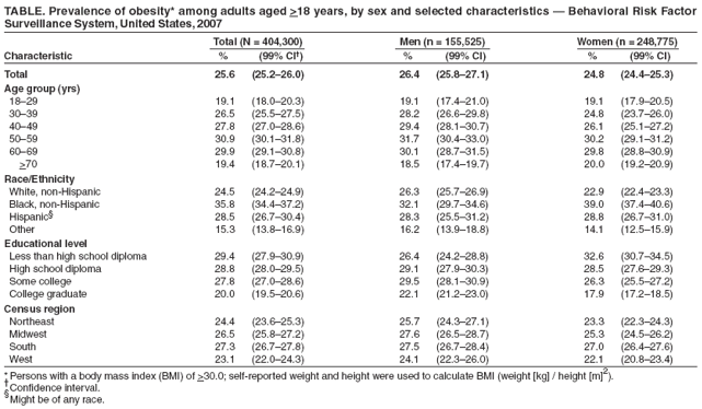 TABLE. Prevalence of obesity* among adults aged >18 years, by sex and selected characteristics — Behavioral Risk Factor
Surveillance System, United States, 2007
Total (N = 404,300) Men (n = 155,525) Women (n = 248,775)
Characteristic % (99% CI†) % (99% CI) % (99% CI)
Total 25.6 (25.2–26.0) 26.4 (25.8–27.1) 24.8 (24.4–25.3)
Age group (yrs)
18–29 19.1 (18.0–20.3) 19.1 (17.4–21.0) 19.1 (17.9–20.5)
30–39 26.5 (25.5–27.5) 28.2 (26.6–29.8) 24.8 (23.7–26.0)
40–49 27.8 (27.0–28.6) 29.4 (28.1–30.7) 26.1 (25.1–27.2)
50–59 30.9 (30.1–31.8) 31.7 (30.4–33.0) 30.2 (29.1–31.2)
60–69 29.9 (29.1–30.8) 30.1 (28.7–31.5) 29.8 (28.8–30.9)
>70 19.4 (18.7–20.1) 18.5 (17.4–19.7) 20.0 (19.2–20.9)
Race/Ethnicity
White, non-Hispanic 24.5 (24.2–24.9) 26.3 (25.7–26.9) 22.9 (22.4–23.3)
Black, non-Hispanic 35.8 (34.4–37.2) 32.1 (29.7–34.6) 39.0 (37.4–40.6)
Hispanic§ 28.5 (26.7–30.4) 28.3 (25.5–31.2) 28.8 (26.7–31.0)
Other 15.3 (13.8–16.9) 16.2 (13.9–18.8) 14.1 (12.5–15.9)
Educational level
Less than high school diploma 29.4 (27.9–30.9) 26.4 (24.2–28.8) 32.6 (30.7–34.5)
High school diploma 28.8 (28.0–29.5) 29.1 (27.9–30.3) 28.5 (27.6–29.3)
Some college 27.8 (27.0–28.6) 29.5 (28.1–30.9) 26.3 (25.5–27.2)
College graduate 20.0 (19.5–20.6) 22.1 (21.2–23.0) 17.9 (17.2–18.5)
Census region
Northeast 24.4 (23.6–25.3) 25.7 (24.3–27.1) 23.3 (22.3–24.3)
Midwest 26.5 (25.8–27.2) 27.6 (26.5–28.7) 25.3 (24.5–26.2)
South 27.3 (26.7–27.8) 27.5 (26.7–28.4) 27.0 (26.4–27.6)
West 23.1 (22.0–24.3) 24.1 (22.3–26.0) 22.1 (20.8–23.4)
*Persons with a body mass index (BMI) of >30.0; self-reported weight and height were used to calculate BMI (weight [kg] / height [m]2).
†Confidence interval.
§Might be of any race.