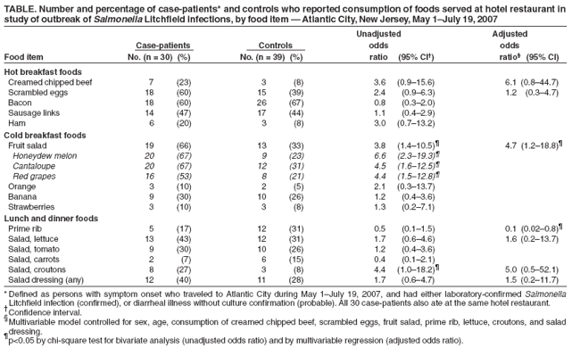 TABLE. Number and percentage of case-patients* and controls who reported consumption of foods served at hotel restaurant in
study of outbreak of Salmonella Litchfield infections, by food item — Atlantic City, New Jersey, May 1–July 19, 2007
Unadjusted Adjusted
Case-patients Controls odds odds
Food item No. (n = 30) (%) No. (n = 39) (%) ratio (95% CI†) ratio§ (95% CI)
Hot breakfast foods
Creamed chipped beef 7 (23) 3 (8) 3.6 (0.9–15.6) 6.1 (0.8–44.7)
Scrambled eggs 18 (60) 15 (39) 2.4 (0.9–6.3) 1.2 (0.3–4.7)
Bacon 18 (60) 26 (67) 0.8 (0.3–2.0)
Sausage links 14 (47) 17 (44) 1.1 (0.4–2.9)
Ham 6 (20) 3 (8) 3.0 (0.7–13.2)
Cold breakfast foods
Fruit salad 19 (66) 13 (33) 3.8 (1.4–10.5)¶ 4.7 (1.2–18.8)¶
Honeydew melon 20 (67) 9 (23) 6.6 (2.3–19.3)¶
Cantaloupe 20 (67) 12 (31) 4.5 (1.6–12.5)¶
Red grapes 16 (53) 8 (21) 4.4 (1.5–12.8)¶
Orange 3 (10) 2 (5) 2.1 (0.3–13.7)
Banana 9 (30) 10 (26) 1.2 (0.4–3.6)
Strawberries 3 (10) 3 (8) 1.3 (0.2–7.1)
Lunch and dinner foods
Prime rib 5 (17) 12 (31) 0.5 (0.1–1.5) 0.1 (0.02–0.8)¶
Salad, lettuce 13 (43) 12 (31) 1.7 (0.6–4.6) 1.6 (0.2–13.7)
Salad, tomato 9 (30) 10 (26) 1.2 (0.4–3.6)
Salad, carrots 2 (7) 6 (15) 0.4 (0.1–2.1)
Salad, croutons 8 (27) 3 (8) 4.4 (1.0–18.2)¶ 5.0 (0.5–52.1)
Salad dressing (any) 12 (40) 11 (28) 1.7 (0.6–4.7) 1.5 (0.2–11.7)
*Defined as persons with symptom onset who traveled to Atlantic City during May 1–July 19, 2007, and had either laboratory-confirmed Salmonella
Litchfield infection (confirmed), or diarrheal illness without culture confirmation (probable). All 30 case-patients also ate at the same hotel restaurant.
†Confidence interval.
§Multivariable model controlled for sex, age, consumption of creamed chipped beef, scrambled eggs, fruit salad, prime rib, lettuce, croutons, and salad
dressing.
¶ p<0.05 by chi-square test for bivariate analysis (unadjusted odds ratio) and by multivariable regression (adjusted odds ratio).