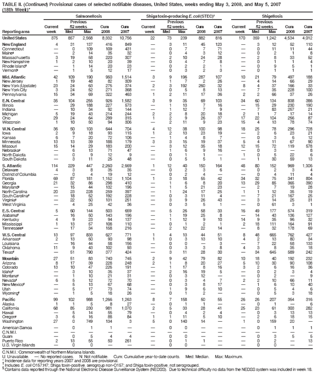 TABLE II. (Continued) Provisional cases of selected notifiable diseases, United States, weeks ending May 3, 2008, and May 5, 2007
(18th Week)*