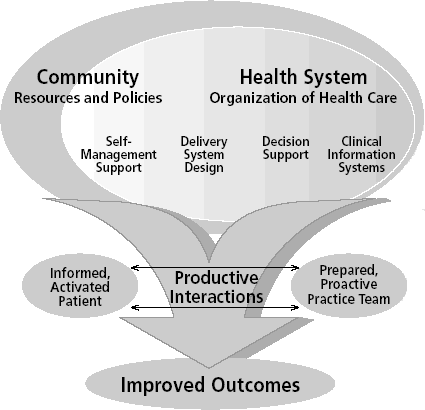 Figure 1-1. The Chronic Care Model. Free-form flow diagram. At the top, contained within a large oval are two major items: Community, resources and policies; and Health System, organization of health care. Beneath these two major items (and still within the large oval at the top of the diagram) are four other items:  Self-Management Support, Delivery System Design, Decision Support, and Clinical Information Systems.  These two major and four other items flow together via a downward arrow indicating an ongoing process.  This process is marked by "Productive Interactions" which involve a "Prepared, Proactive Practice Team" on the one hand and an "Informed, Activated Patient" on the other.  This process of Productive Interactions results in the final goal of "Improved Outcomes."