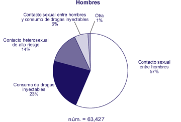 Hombres, núm. = 63,427

Contacto sexual entre hombres: 57%
Consumo de drogas inyectables: 23%
Contacto heterosexual de alto riesgo: 14%
Contacto sexual entre hombres y consumo de drogas inyectables: 6%
Otra: 1%