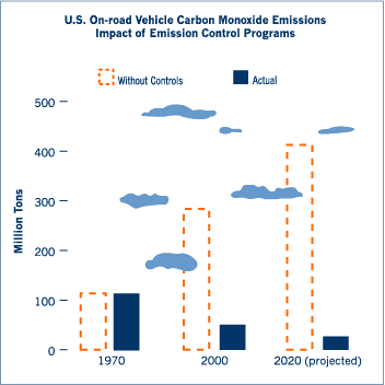 Impact of Control Programs on On-road Carbon Monoxide Emissions