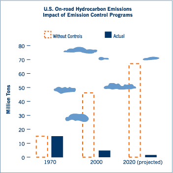 Impact of Control Programs on Mobile Source Hydrocarbon Emissions