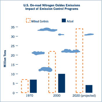 Impact of Control Programs on Mobile Source Nitrogen Oxides Emissions