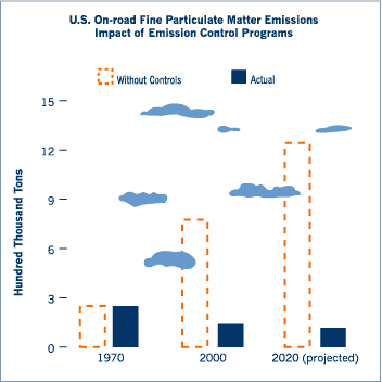 Impact of Control Programs on Mobile Source Fine Particulate Matter Emissions