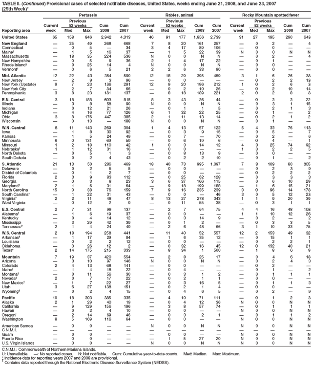 TABLE II. (Continued) Provisional cases of selected notifiable diseases, United States, weeks ending June 21, 2008, and June 23, 2007
(25th Week)*
Pertussis Rabies, animal Rocky Mountain spotted fever
Previous Previous Previous
Current 52 weeks Cum Cum Current 52 weeks Cum Cum Current 52 weeks Cum Cum
Reporting area week Med Max 2008 2007 week Med Max 2008 2007 week Med Max 2008 2007
United States 65 158 846 2,942 4,313 46 91 177 1,856 2,739 31 27 195 290 643
New England — 25 49 268 668 7 8 20 161 257 — 0 2 — 4
Connecticut — 0 5 — 34 3 4 17 89 106 — 0 0 — —
Maine† — 1 5 16 37 — 1 5 22 39 N 0 0 N N
Massachusetts — 18 35 224 536 N 0 0 N N — 0 2 — 4
New Hampshire — 0 5 9 36 2 1 4 17 22 — 0 1 — —
Rhode Island† — 0 25 14 4 N 0 0 N N — 0 0 — —
Vermont† — 0 6 5 21 2 2 6 33 90 — 0 0 — —
Mid. Atlantic 12 22 43 354 590 12 18 29 395 459 3 1 6 26 38
New Jersey — 2 9 3 96 — 0 0 — — — 0 2 2 13
New York (Upstate) 9 7 23 136 291 12 9 20 196 212 1 0 2 6 3
New York City — 2 7 34 66 — 0 2 10 26 — 0 2 10 14
Pennsylvania 3 8 23 181 137 — 8 18 189 221 2 0 2 8 8
E.N. Central 3 18 188 603 815 8 3 43 36 44 — 0 3 3 22
Illinois — 3 8 58 90 N 0 0 N N — 0 3 1 15
Indiana — 0 12 21 26 — 0 1 1 5 — 0 2 1 3
Michigan — 4 16 77 126 6 1 32 22 25 — 0 1 — 2
Ohio 3 8 176 447 385 2 1 11 13 14 — 0 2 1 2
Wisconsin — 0 13 — 188 N 0 0 N N — 0 1 — —
W.N. Central 8 11 143 269 304 1 4 13 57 122 5 4 33 76 113
Iowa — 1 8 30 92 — 0 3 9 15 — 0 5 — 7
Kansas — 1 5 24 49 — 0 7 — 70 — 0 2 — 6
Minnesota 6 0 131 69 59 — 0 6 19 6 — 0 4 — 1
Missouri 1 2 18 110 42 1 0 3 14 12 4 3 25 74 92
Nebraska† 1 1 12 31 16 — 0 0 — — 1 0 2 2 5
North Dakota — 0 5 1 3 — 0 8 13 9 — 0 0 — —
South Dakota — 0 2 4 43 — 0 2 2 10 — 0 1 — 2
S. Atlantic 21 13 50 286 469 18 40 73 995 1,097 7 8 109 80 305
Delaware — 0 2 5 5 — 0 0 — — — 0 2 3 9
District of Columbia — 0 1 2 7 — 0 0 — — — 0 2 2 2
Florida 2 3 9 83 112 — 0 25 62 128 — 0 3 3 3
Georgia — 0 3 8 23 3 6 37 166 115 — 0 6 10 29
Maryland† 2 1 6 31 64 — 9 18 199 188 — 1 6 15 21
North Carolina 15 0 38 76 159 7 9 16 235 239 3 0 96 14 178
South Carolina† — 1 22 31 43 — 0 0 — 46 3 0 5 12 23
Virginia† 2 2 11 48 47 8 13 27 278 343 1 1 9 20 39
West Virginia — 0 12 2 9 — 0 11 55 38 — 0 3 1 1
E.S. Central 2 7 31 99 137 — 2 7 64 75 4 4 16 48 108
Alabama† — 1 6 19 37 — 0 0 — — 1 1 10 12 26
Kentucky — 0 4 14 12 — 0 3 14 9 — 0 2 — 2
Mississippi — 3 29 42 39 — 0 1 2 — — 0 3 3 5
Tennessee† 2 1 4 24 49 — 2 6 48 66 3 1 10 33 75
W.S. Central 2 18 194 258 441 — 11 40 52 557 12 2 153 49 32
Arkansas† — 1 17 29 94 — 1 6 35 12 — 0 15 1 1
Louisiana — 0 2 2 12 — 0 0 — — — 0 2 2 1
Oklahoma — 0 26 12 2 — 0 32 16 45 12 0 132 40 21
Texas† 2 14 175 215 333 — 8 34 1 500 — 1 8 6 9
Mountain 7 19 37 420 554 — 2 8 25 17 — 0 4 6 18
Arizona — 3 10 97 146 N 0 0 N N — 0 2 4 3
Colorado 2 4 13 68 141 — 0 0 — — — 0 2 — —
Idaho† — 1 4 18 22 — 0 4 — — — 0 1 — 2
Montana† — 0 11 56 30 — 0 3 1 2 — 0 1 1 1
Nevada† 2 0 7 17 22 — 0 2 1 1 — 0 0 — —
New Mexico† — 1 7 22 27 — 0 3 16 5 — 0 1 1 3
Utah 3 6 27 138 151 — 0 2 1 4 — 0 0 — —
Wyoming† — 0 2 4 15 — 0 4 6 5 — 0 2 — 9
Pacific 10 18 303 385 335 — 4 10 71 111 — 0 1 2 3
Alaska 2 1 29 40 19 — 0 4 12 36 N 0 0 N N
California — 9 129 156 196 — 3 8 57 74 — 0 1 1 1
Hawaii — 0 2 4 10 — 0 0 — — N 0 0 N N
Oregon† — 2 14 69 46 — 0 3 2 1 — 0 1 1 2
Washington 8 5 169 116 64 — 0 0 — — N 0 0 N N
American Samoa — 0 0 — — N 0 0 N N N 0 0 N N
C.N.M.I. — — — — — — — — — — — — — — —
Guam — 0 0 — — — 0 0 — — N 0 0 N N
Puerto Rico — 0 0 — — — 1 5 27 20 N 0 0 N N
U.S. Virgin Islands — 0 0 — — N 0 0 N N N 0 0 N N
C.N.M.I.: Commonwealth of Northern Mariana Islands.
U: Unavailable. —: No reported cases. N: Not notifiable. Cum: Cumulative year-to-date counts. Med: Median. Max: Maximum.
* Incidence data for reporting years 2007 and 2008 are provisional. † Contains data reported through the National Electronic Disease Surveillance System (NEDSS).