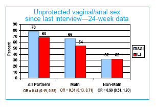 Unprotected vaginal/anal sex since last interview-24-week data