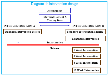 Diagram 1: Intervention design