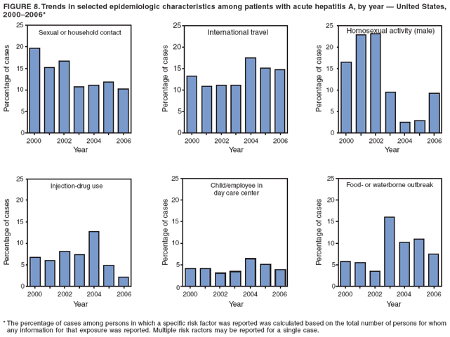 FIGURE 8. Trends in selected epidemiologic characteristics among patients with acute hepatitis A, by year — United States,
2000–2006*
