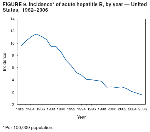 FIGURE 9. Incidence* of acute hepatitis B, by year — United
States, 1982–2006