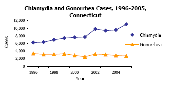 Graph depicting Chlamydia and Gonorrhea Cases, 1996-2005, Connecticut