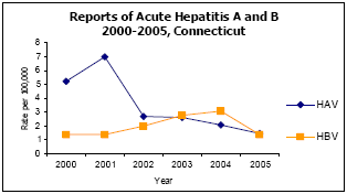 Graph depicting Reports of Acute Hepatitis A and B 2000-2005, Connecticut