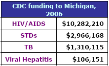 CDC funding to Michigan, 2006: HIV/AIDS - $10,282,210, STDs - $2,966,168, TB - $1,310,115, Viral Hepatitis - $106,151