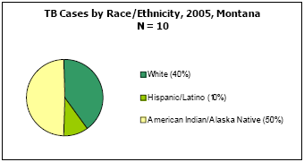 TB Cases by Race/Ethnicity, 2005, Montana  N = 10 White - 40%, Hispanic/Latino - 10%, American Indian/Alaska Native - 50%